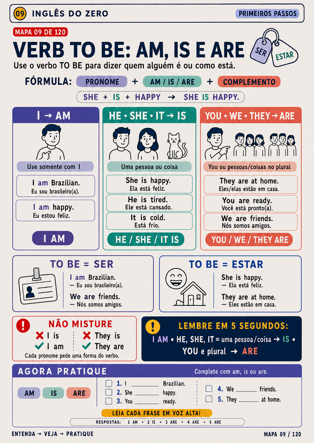 Mapa 09 — Verb to be: am, is e are